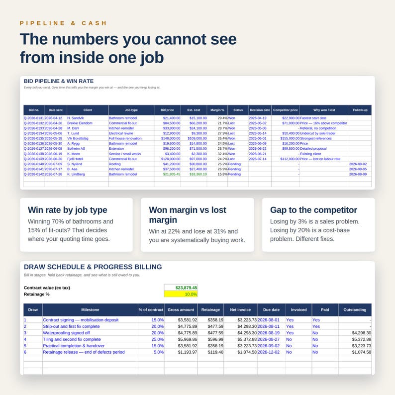 May include: A business dashboard titled Pipeline & Cash featuring a Bid Pipeline & Win Rate table with columns for bid number, date, client, job type, price, cost, margin, status, and competitor data, plus a Draw Schedule & Progress Billing table.