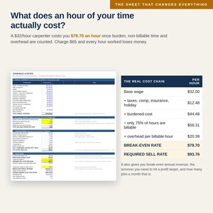 May include: A business document titled The Sheet That Changes Everything, featuring a table labeled Overhead & Rates and a chart titled The Real Cost Chain. It calculates labor costs, showing a base wage of $32.00 and a break-even rate of $79.70.
