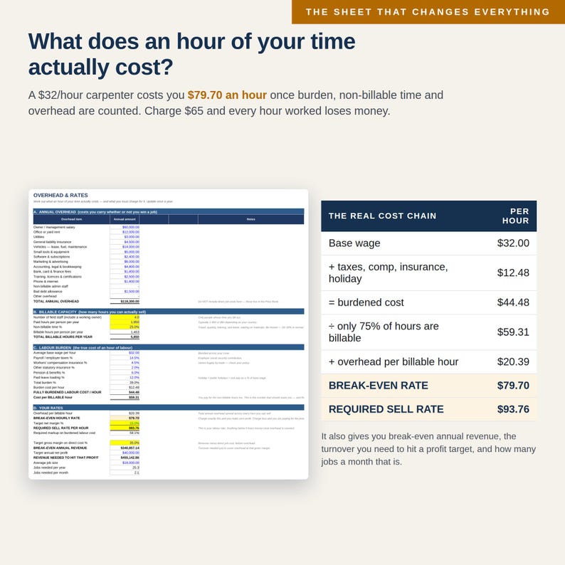 May include: A business document titled The Sheet That Changes Everything, featuring a table labeled Overhead & Rates and a chart titled The Real Cost Chain. It calculates labor costs, showing a base wage of $32.00 and a break-even rate of $79.70.