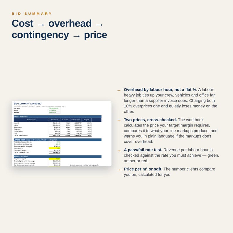 May include: A bid summary and pricing document featuring a flow chart titled Cost, overhead, contingency, price. It includes a detailed table with columns for job name, client, and date, alongside text explaining overhead by labor hour, pass/fail rate tests, and price per sqft.