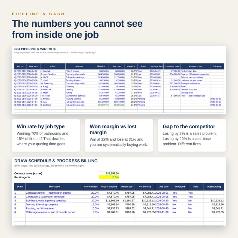 May include: A business dashboard titled Pipeline & Cash featuring a Bid Pipeline & Win Rate table with columns for bid number, date, client, job type, price, cost, margin, status, and competitor data, plus a Draw Schedule & Progress Billing table.