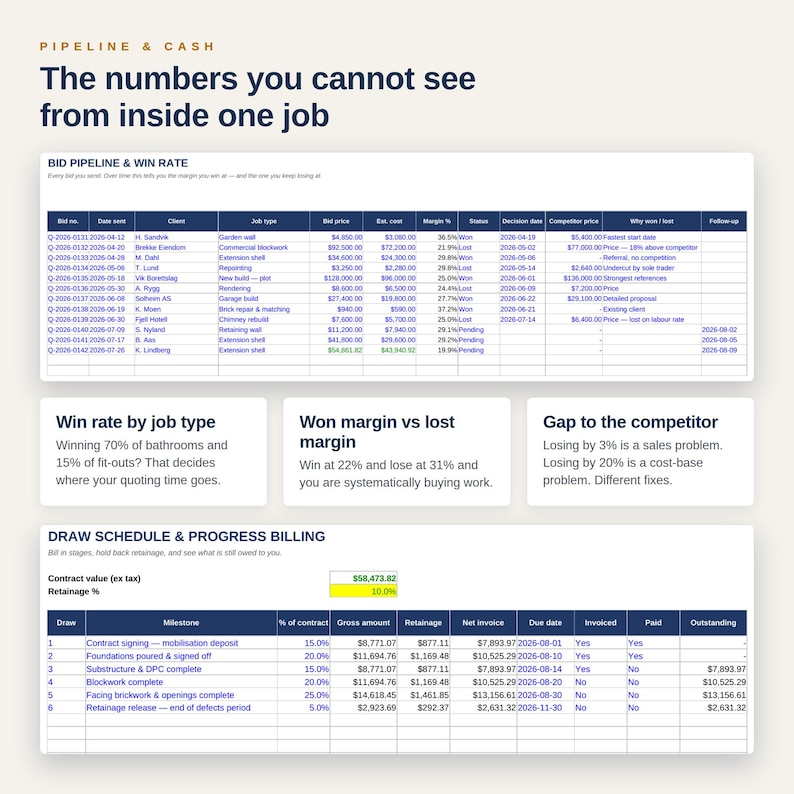 May include: A business document titled Pipeline & Cash featuring a Bid Pipeline & Win Rate table with columns for bid number, date, client, job type, price, cost, margin, status, and competitor data, followed by a Draw Schedule & Progress Billing table.