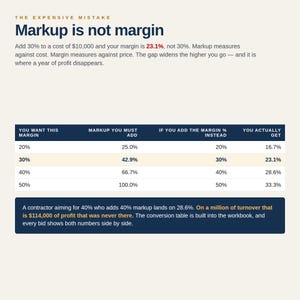 May include: An educational infographic titled The Expensive Mistake: Markup is not margin. It features a table comparing margin percentages to markup percentages, explaining that adding 30% to a $10,000 cost results in a 23.1% margin, not 30%.