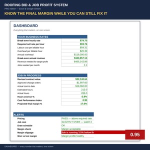 May include: A digital dashboard titled Roofing Bid & Job Profit System for Excel and Google Sheets. It displays business rates, job progress metrics, and alerts with financial data including break-even rates, contract values, and margin percentages.