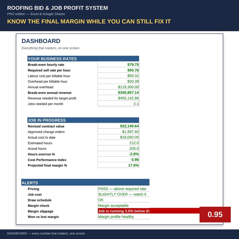 May include: A digital dashboard titled Roofing Bid & Job Profit System for Excel and Google Sheets. It displays business rates, job progress metrics, and alerts with financial data including break-even rates, contract values, and margin percentages.