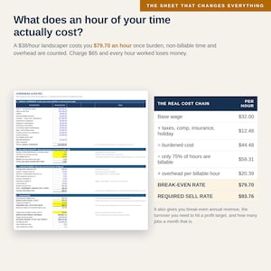 May include: A business infographic titled The Sheet That Changes Everything, featuring a table titled The Real Cost Chain. It breaks down hourly labor costs, including base wage, taxes, insurance, and overhead, calculating a break-even rate of $79.70.