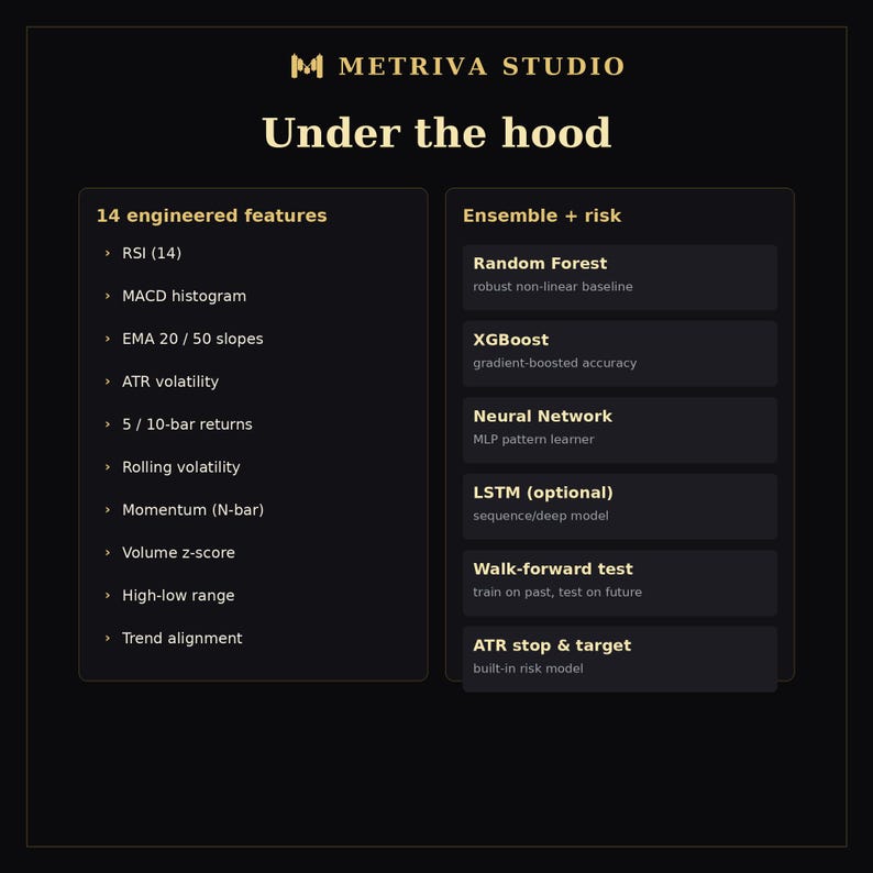 May include: A black infographic titled Metriva Studio Under the hood. The left column lists 14 engineered features including RSI, MACD, EMA, ATR, returns, volatility, momentum, volume, range, and trend. The right column details Ensemble + risk models.