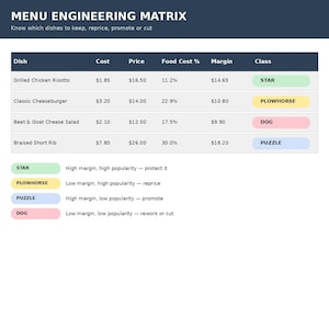 Könnte beinhalten: Eine Menü-Engineering-Matrix mit dem Titel "Know which dishes to keep, reprice, promote or cut". Die Tabelle listet Gerichte wie gegrilltes Hähnchen-Risotto, klassischen Cheeseburger, Rote-Bete-Ziegenkäse-Salat und geschmorte Rippchen mit Kosten auf.
