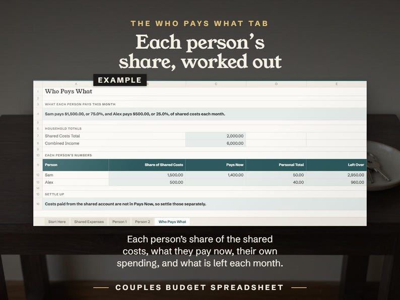 Each person’s share, worked out