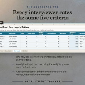 The Scorecard tab, every interviewer rates the same five criteria, with a weighted total on each row