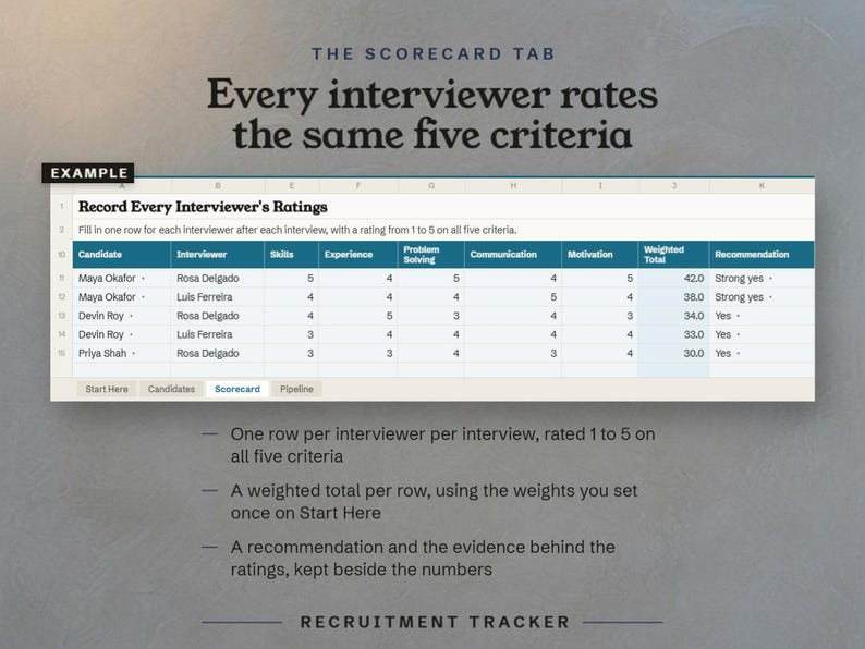 The Scorecard tab, every interviewer rates the same five criteria, with a weighted total on each row