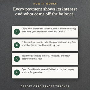 How it works, every payment shows its interest and what came off the balance, in four steps