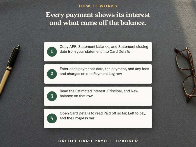 How it works, every payment shows its interest and what came off the balance, in four steps