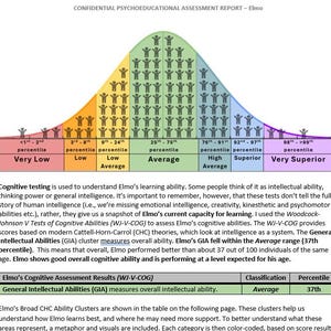 May include: A document titled Confidential Psychoeducational Assessment Report for Elmo, featuring a bell curve graph with colour-coded sections representing percentiles from Very Low to Very Superior, and a table showing a 37th percentile result.