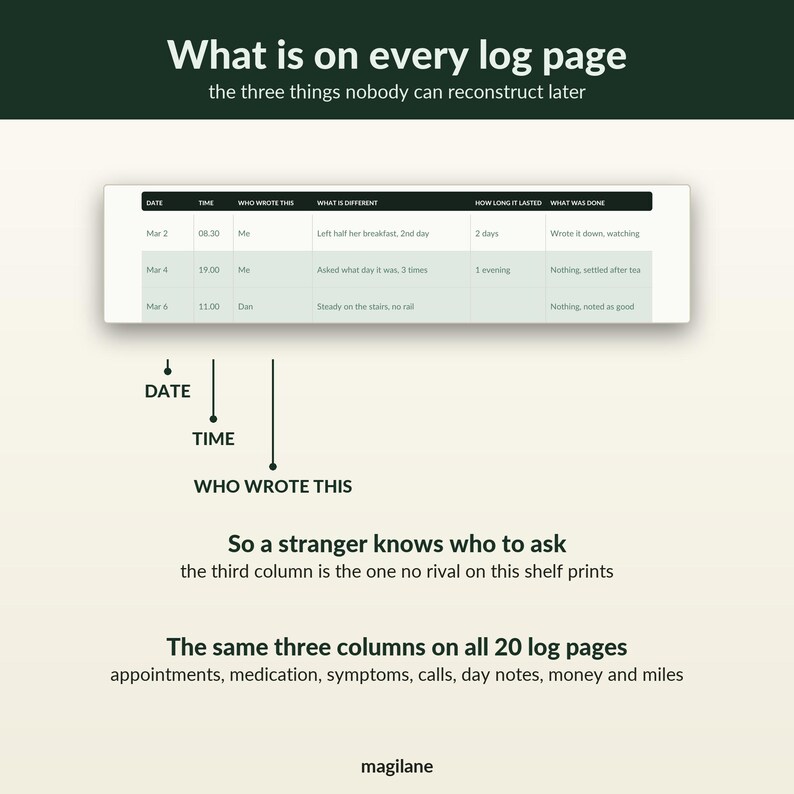 May include: A log page template featuring a table with columns for date, time, who wrote this, what is different, how long it lasted, and what was done. Text includes 'What is on every log page', 'So a stranger knows who to ask', and 'magilane'.