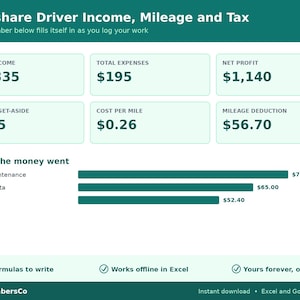 May include: A digital dashboard titled Rideshare Driver Income, Mileage and Tax. It displays financial metrics including Total Income $1,335, Total Expenses $195, Net Profit $1,140, Est. Tax Set-Aside $285, Cost Per Mile $0.26, and Mileage Deduction $56.70.