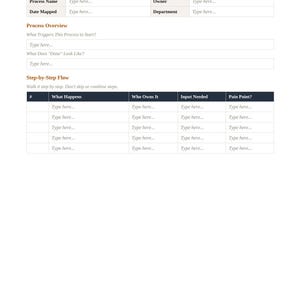 May include: A white document template titled Process Map with sections for Process Name, Owner, Date Mapped, and Department. It includes fields for Process Overview, triggers, completion criteria, and a table for step-by-step flow details.