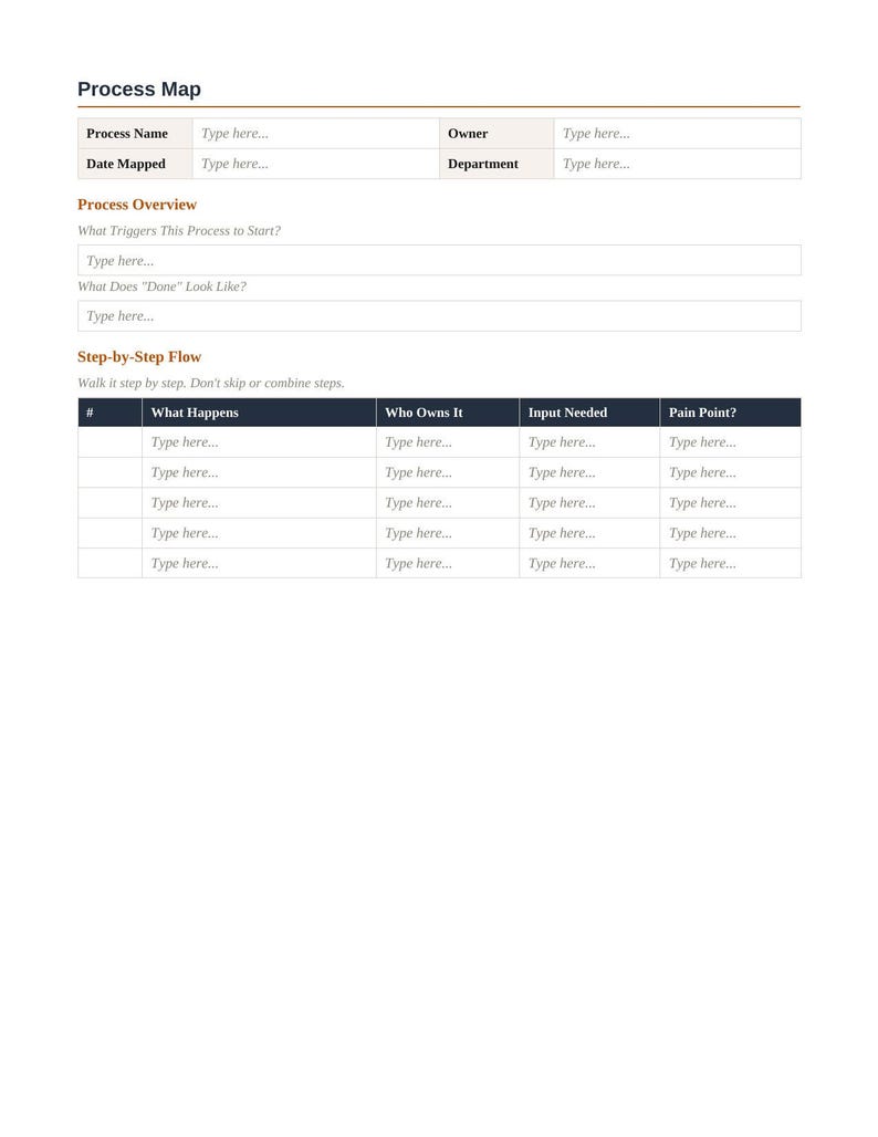 May include: A white document template titled Process Map with sections for Process Name, Owner, Date Mapped, and Department. It includes fields for Process Overview, triggers, completion criteria, and a table for step-by-step flow details.