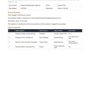 May include: A document titled Worked Example detailing an Expense Reimbursement Approval process. It includes a process overview, triggers, and a four-step table outlining tasks, owners, inputs, and pain points for the finance department.
