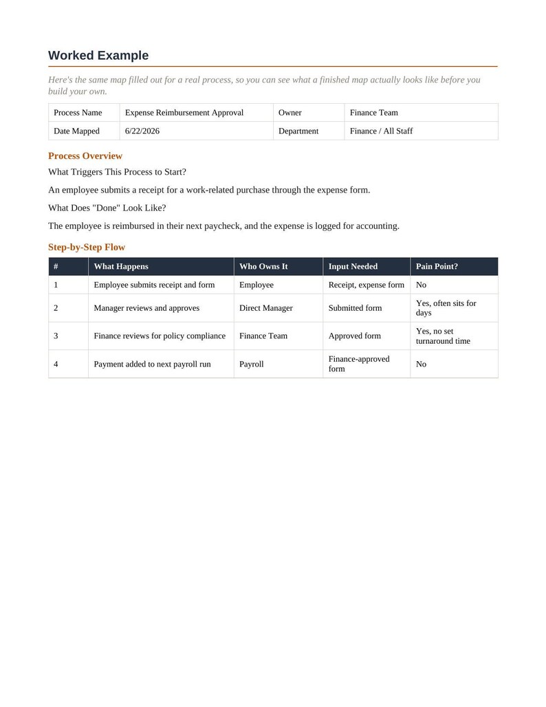 May include: A document titled Worked Example detailing an Expense Reimbursement Approval process. It includes a process overview, triggers, and a four-step table outlining tasks, owners, inputs, and pain points for the finance department.