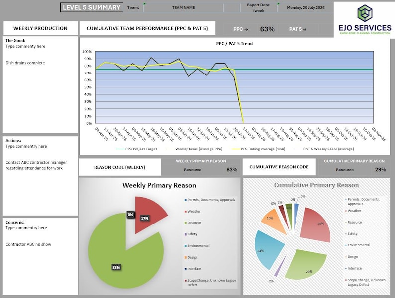 Peut inclure: Un rapport de synth&egrave;se de niveau 5 d'EJO Services dat&eacute; du 20 juillet 2026. Le document pr&eacute;sente un graphique lin&eacute;aire de tendance PPC/PAT 5, un diagramme circulaire des raisons principales hebdomadaires et un diagramme circulaire cumulatif.