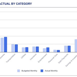 Puede incluir: Un gr&aacute;fico de barras titulado BUDGETED VS. ACTUAL BY CATEGORY que compara los gastos mensuales. Las barras azul claro representan los importes presupuestados y las azul oscuro los importes reales en categor&iacute;as como vivienda y comida.