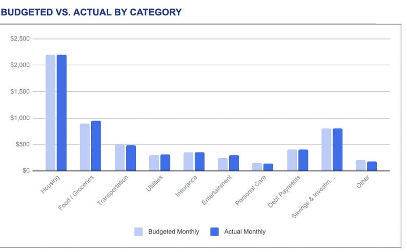Puede incluir: Un gr&aacute;fico de barras titulado BUDGETED VS. ACTUAL BY CATEGORY que compara los gastos mensuales. Las barras azul claro representan los importes presupuestados y las azul oscuro los importes reales en categor&iacute;as como vivienda y comida.
