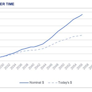 Puede incluir: Un gr&aacute;fico de l&iacute;neas titulado NET WORTH OVER TIME que muestra dos tendencias desde 2026 hasta 2066. Una l&iacute;nea azul continua representa Nominal $ y una l&iacute;nea azul discontinua representa Today's $. El eje vertical va de $0M a $7M, mostrando el crecimiento.