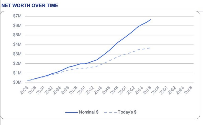 Puede incluir: Un gr&aacute;fico de l&iacute;neas titulado NET WORTH OVER TIME que muestra dos tendencias desde 2026 hasta 2066. Una l&iacute;nea azul continua representa Nominal $ y una l&iacute;nea azul discontinua representa Today's $. El eje vertical va de $0M a $7M, mostrando el crecimiento.