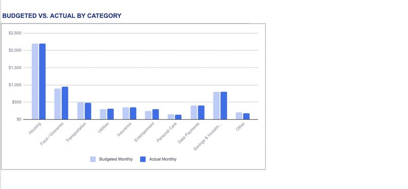 Puede incluir: Un gr&aacute;fico de barras titulado BUDGETED VS. ACTUAL BY CATEGORY muestra datos financieros en diez categor&iacute;as, incluyendo vivienda y alimentaci&oacute;n. Las barras azul claro representan los montos presupuestados y las barras azul oscuro los totales mensuales reales.