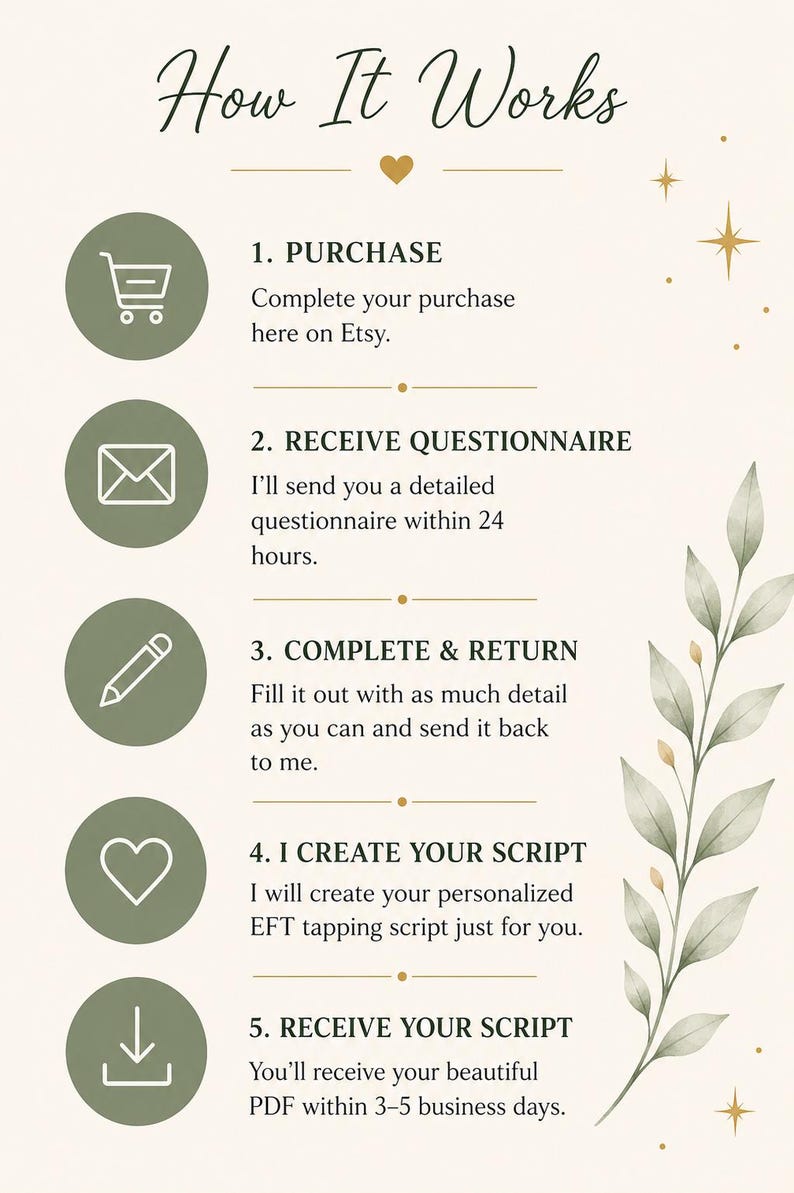 Pu&ograve; includere: Un grafico informativo intitolato How It Works con cinque passaggi per un servizio di script EFT personalizzato. Presenta icone circolari verde salvia con simboli a linee bianche, accenti dorati e un'illustrazione botanica sul lato destro.
