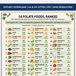 May include: A digital chart titled 54 Folate Foods, Ranked, listing various food items with their folate content in micrograms per serving. The chart categorizes foods as natural, fortified, or little to none, and includes small illustrations of the foods.