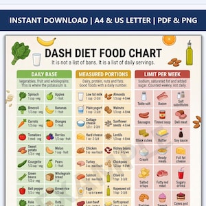 May include: A DASH Diet food chart infographic featuring three columns titled Daily Base, Measured Portions, and Limit Per Week. The chart includes illustrations of various foods, serving sizes, and text explaining daily and weekly intake guidelines for a healthy diet.