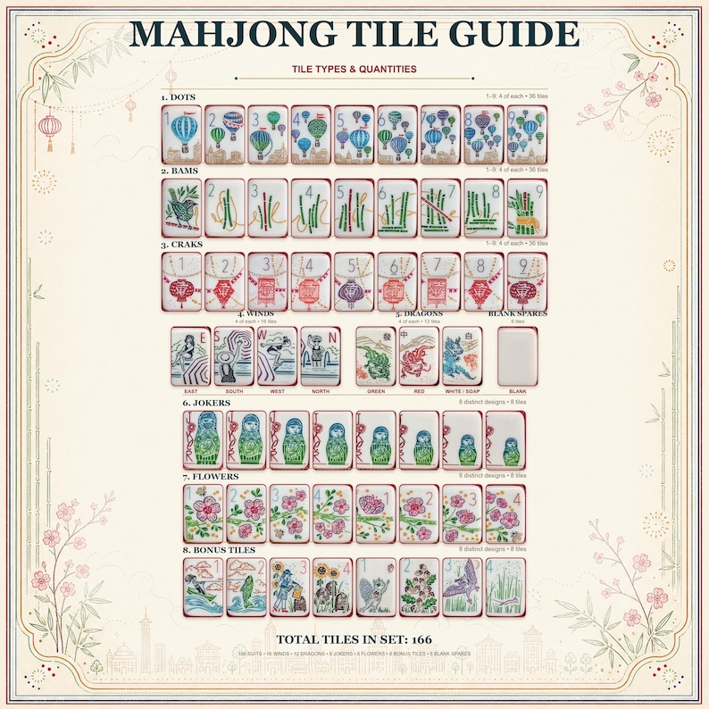 Puede incluir: Una gu&iacute;a de fichas de Mahjong que muestra 166 piezas clasificadas en puntos, bamb&uacute;es, caracteres, vientos, dragones, comodines, flores y fichas extra. Cada secci&oacute;n presenta ilustraciones numeradas de globos, bamb&uacute;, linternas y figuras.