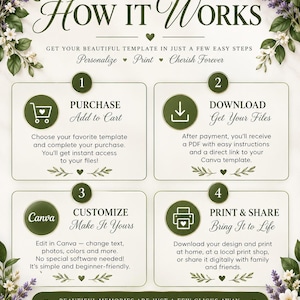 Może przedstawiać: Grafika instruktażowa zatytułowana HOW IT WORKS z kwiatowymi obramowaniami. Przedstawia cztery kroki: 1. PURCHASE, 2. DOWNLOAD, 3. CUSTOMIZE oraz 4. PRINT & SHARE. Każdy krok zawiera okrągłą ikonę i tekst wyjaśniający proces korzystania z szablonu.