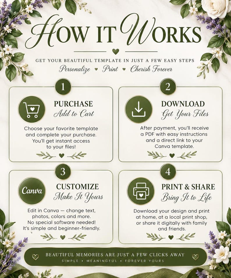 Może przedstawiać: Grafika instruktażowa zatytułowana HOW IT WORKS z kwiatowymi obramowaniami. Przedstawia cztery kroki: 1. PURCHASE, 2. DOWNLOAD, 3. CUSTOMIZE oraz 4. PRINT & SHARE. Każdy krok zawiera okrągłą ikonę i tekst wyjaśniający proces korzystania z szablonu.