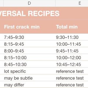 Op de afbeelding: Een spreadsheet getiteld PROFILE LIBRARY - PILOT WINDOWS, NOT UNIVERSAL RECIPES met kolommen voor Batch kg, Yellow min, First crack min, Total min, DTR, Loss review en Cup target, met details over koffiebrandprofielen voor diverse bonen.