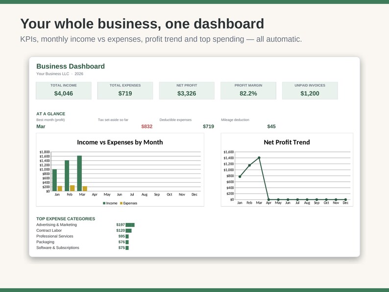 May include: A business dashboard interface displaying financial metrics including total income of $4,046, total expenses of $719, net profit of $3,326, an 82.2% profit margin, and $1,200 in unpaid invoices, featuring bar and line charts for monthly trends.