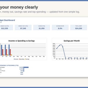 May include: A digital budget dashboard interface titled See your money clearly. It displays financial data including Money in, Money out, Saved, Savings rate, and Total debt. Features include an Income vs Spending vs Savings bar chart, a Savings per Month line graph, and a Top Spending Categories list.