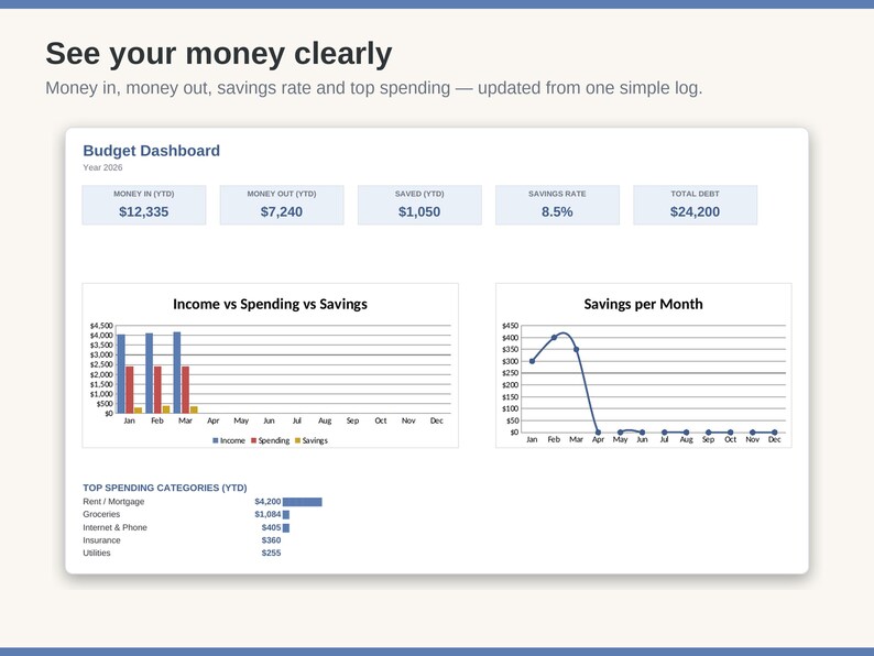 May include: A digital budget dashboard interface titled See your money clearly. It displays financial data including Money in, Money out, Saved, Savings rate, and Total debt. Features include an Income vs Spending vs Savings bar chart, a Savings per Month line graph, and a Top Spending Categories list.