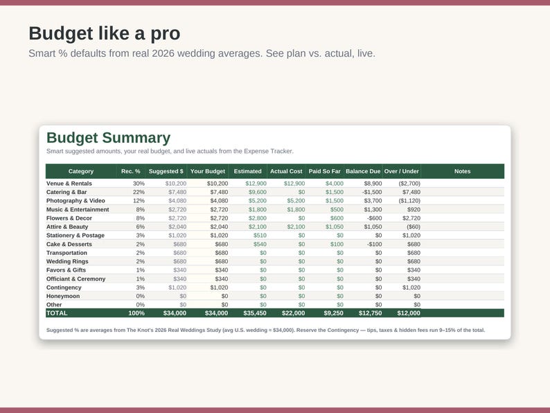 May include: A digital budget summary table for wedding planning titled Budget like a pro. The chart displays categories such as Venue & Rentals, Catering & Bar, and Photography & Video with columns for suggested amounts, actual costs, and balances.