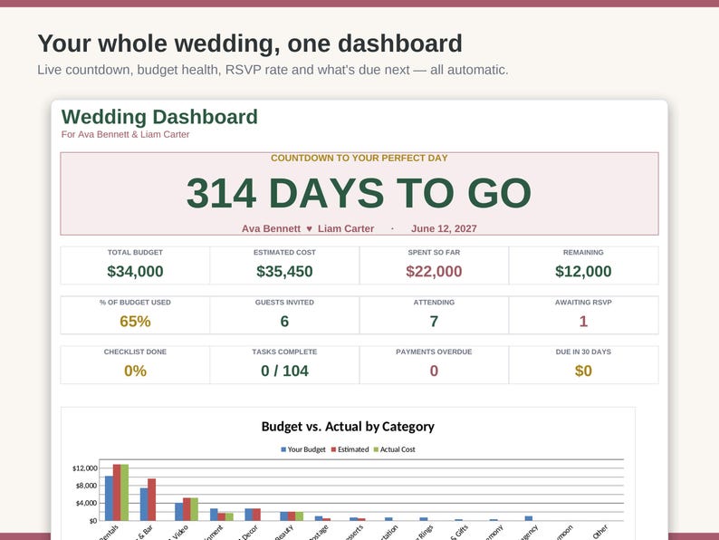 May include: A digital wedding dashboard interface displaying a countdown of 314 days to go, budget metrics including a $34,000 total budget, $22,000 spent, and $12,000 remaining, plus guest counts and a bar chart titled Budget vs. Actual by Category.