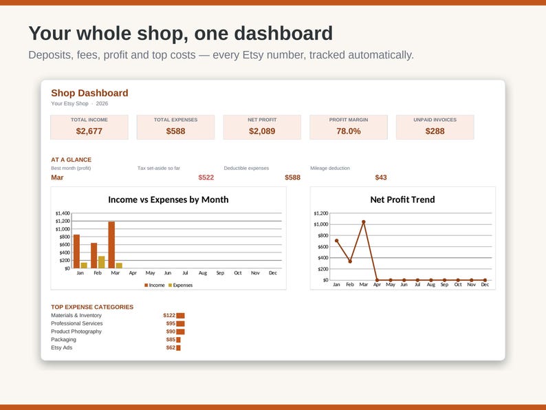 May include: A digital shop dashboard interface displaying financial metrics including total income of $2,677, expenses of $588, and a net profit of $2,089. The layout features an income versus expenses bar chart and a net profit trend line graph.