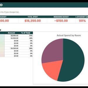 The image is a dashboard displaying information about a project budget. It includes a pie chart showing the actual spend by room, a table listing various categories and their corresponding amounts, and a total budget figure. The dashboard provides a visual representation of the project's financial data, allowing for easy interpretation and analysis.