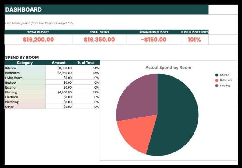 The image is a dashboard displaying information about a project budget. It includes a pie chart showing the actual spend by room, a table listing various categories and their corresponding amounts, and a total budget figure. The dashboard provides a visual representation of the project's financial data, allowing for easy interpretation and analysis.