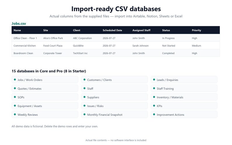 May include: A digital display titled Import-ready CSV databases showing a Jobs.csv table with columns for Name, Site, Client, Scheduled Date, Assigned Staff, Status, and Priority, followed by a list of 15 database categories including Jobs, Customers, and KPIs.