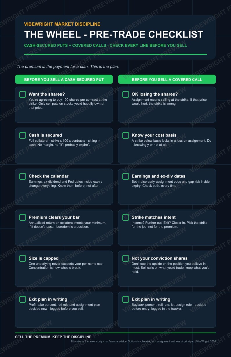 May include: A dark blue informational chart titled The Wheel - Pre-Trade Checklist by VibeWright Market Discipline. It features two columns with green headers for cash-secured puts and covered calls, containing checkboxes and instructional text.