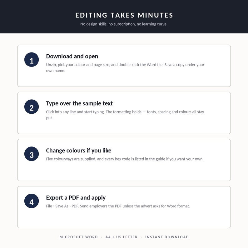 May include: A white instructional graphic with dark blue text titled EDITING TAKES MINUTES. It lists four numbered steps: 1. Download and open, 2. Type over the sample text, 3. Change colours if you like, 4. Export a PDF and apply. Bottom text reads MICROSOFT WORD A4 + US LETTER INSTANT DOWNLOAD.
