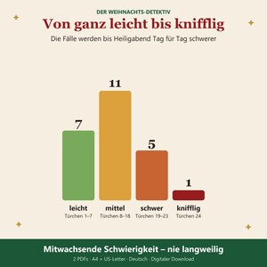 K&ouml;nnte beinhalten: Ein Balkendiagramm mit dem Titel Der Weihnachts-Detektiv Von ganz leicht bis knifflig und dem Untertitel Die F&auml;lle werden bis Heiligabend Tag f&uuml;r Tag schwerer. Es zeigt vier farbige Balken mit den Beschriftungen leicht, mittel, schwer und knifflig sowie den Werten 7, 11, 5 und 1.