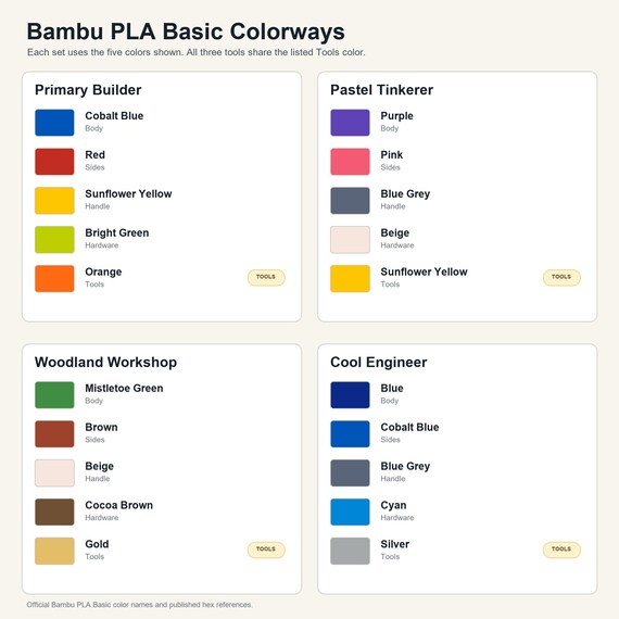 Bambu PLA Basic color guide showing the body, sides, handle, hardware, and tool color for all four colorways.
